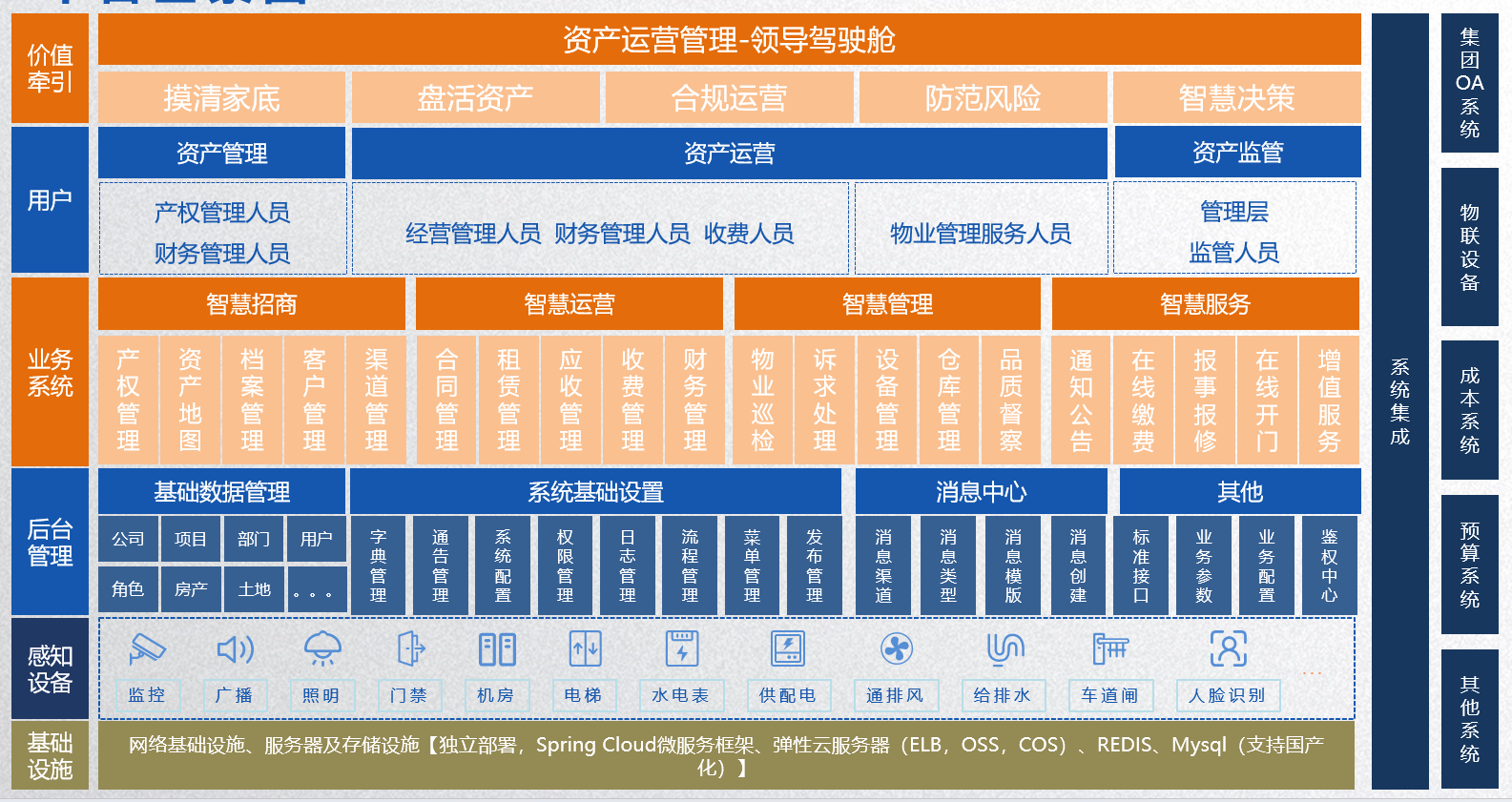 資產運營管理數(shù)字平臺